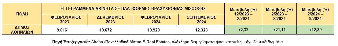 Η δυναμική του κλάδου της βραχυχρόνιας μίσθωσης