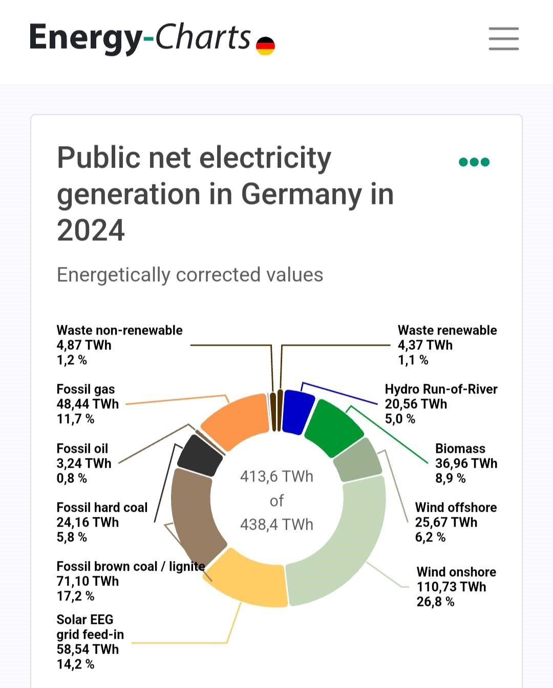 Ενεργειακό μείγμα Γερμανίας το 2024