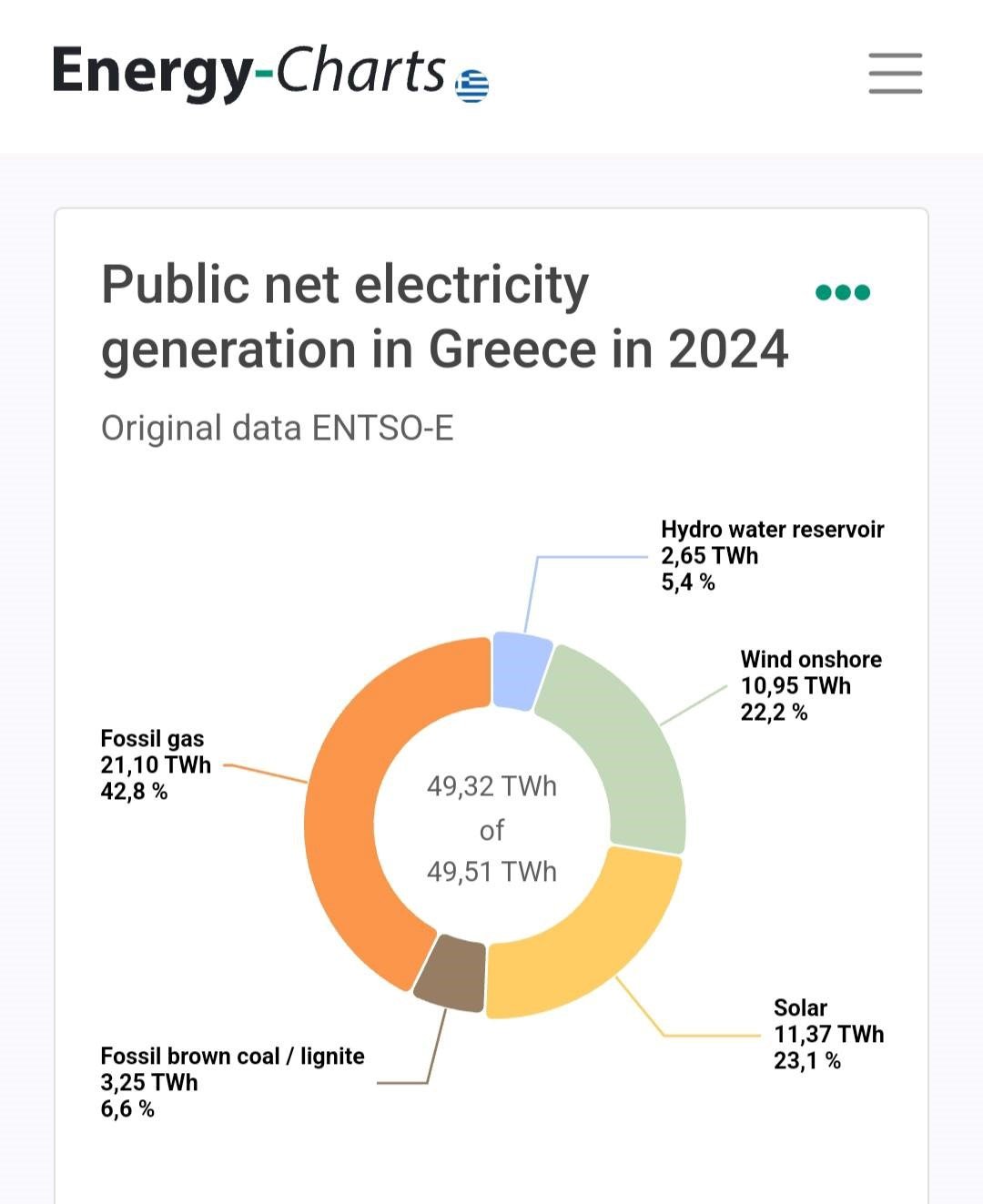 Ενεργειακό μείγμα Ελλάδας το 2024